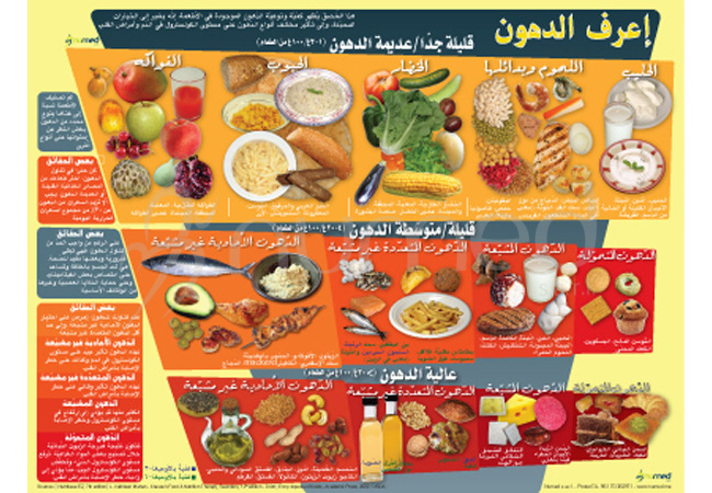 Act on Fat Poster (Arabic)