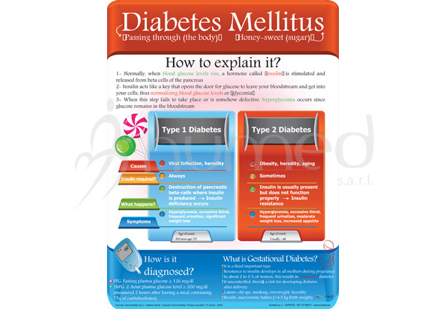 How to Explain Diabetes Poster (English)
