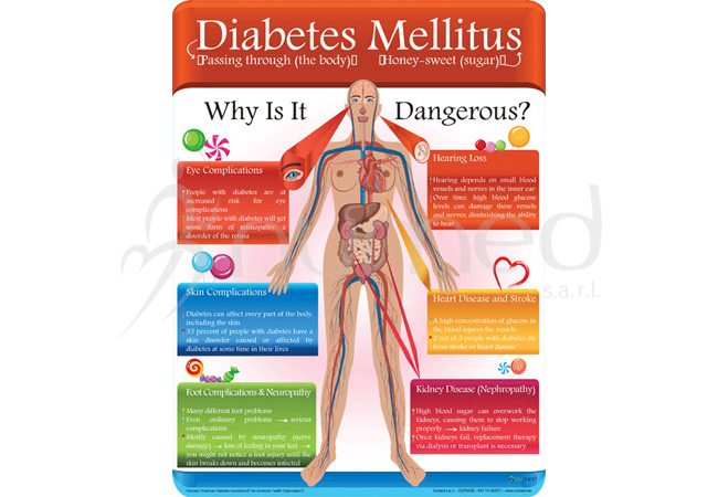 Why Diabetes Is Dangerous Poster (English)