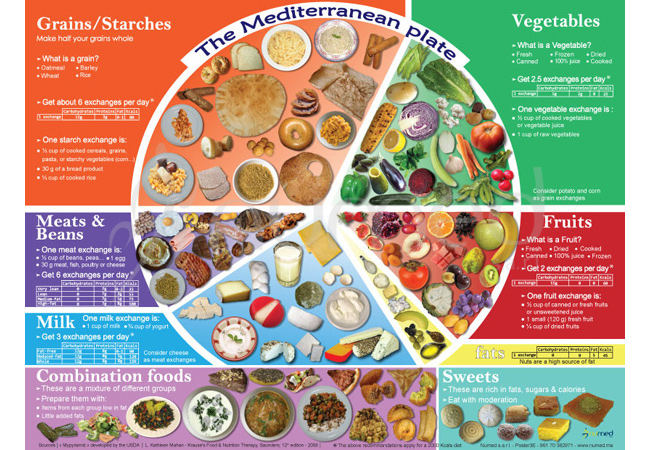 The Mediterranean Plate Poster (English)