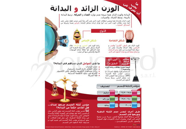 What You Should Know about Obesity Poster (Arabic)