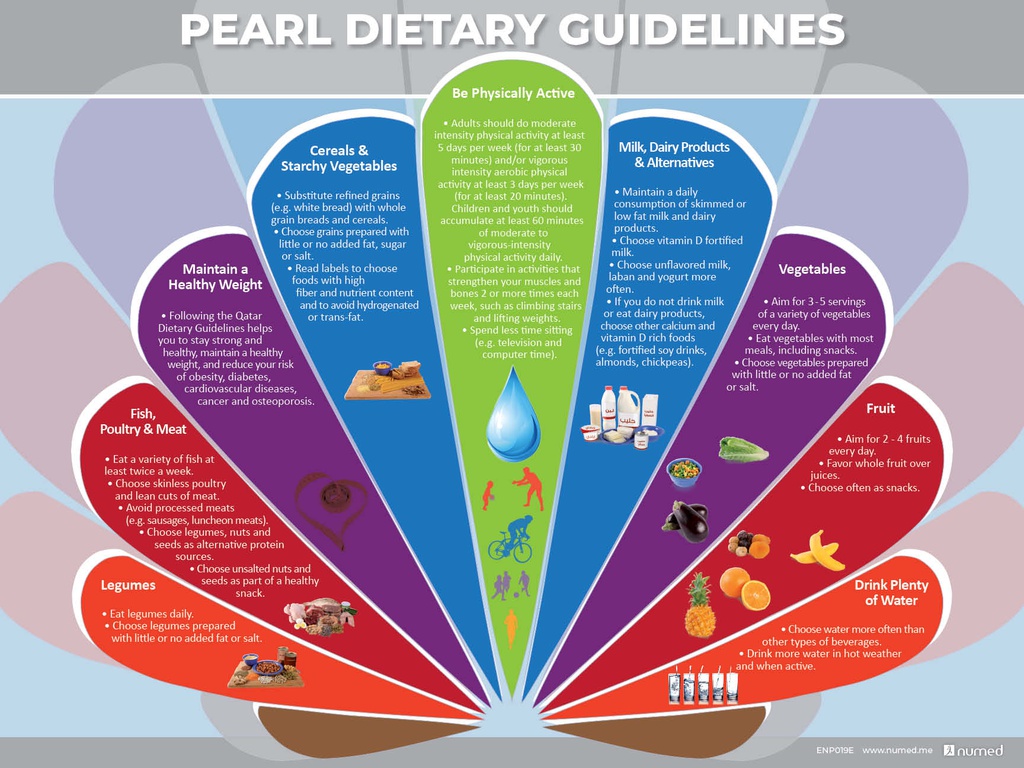 Pearl Dietary Guidelines Poster