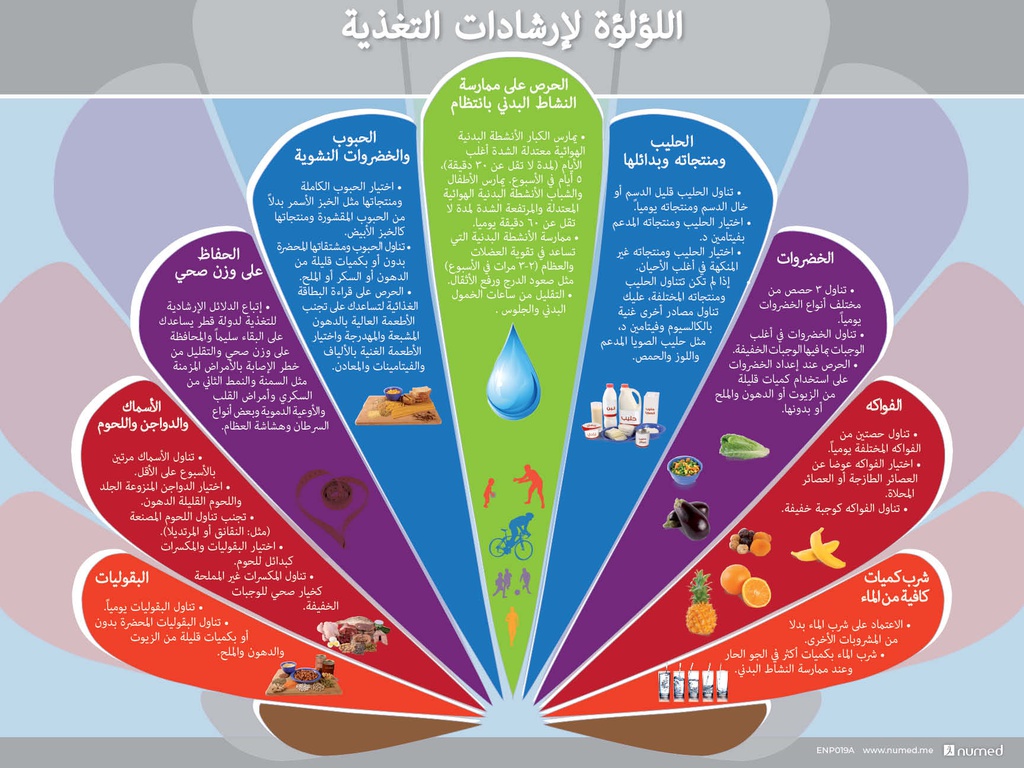 Pearl Dietary Guidelines Poster
