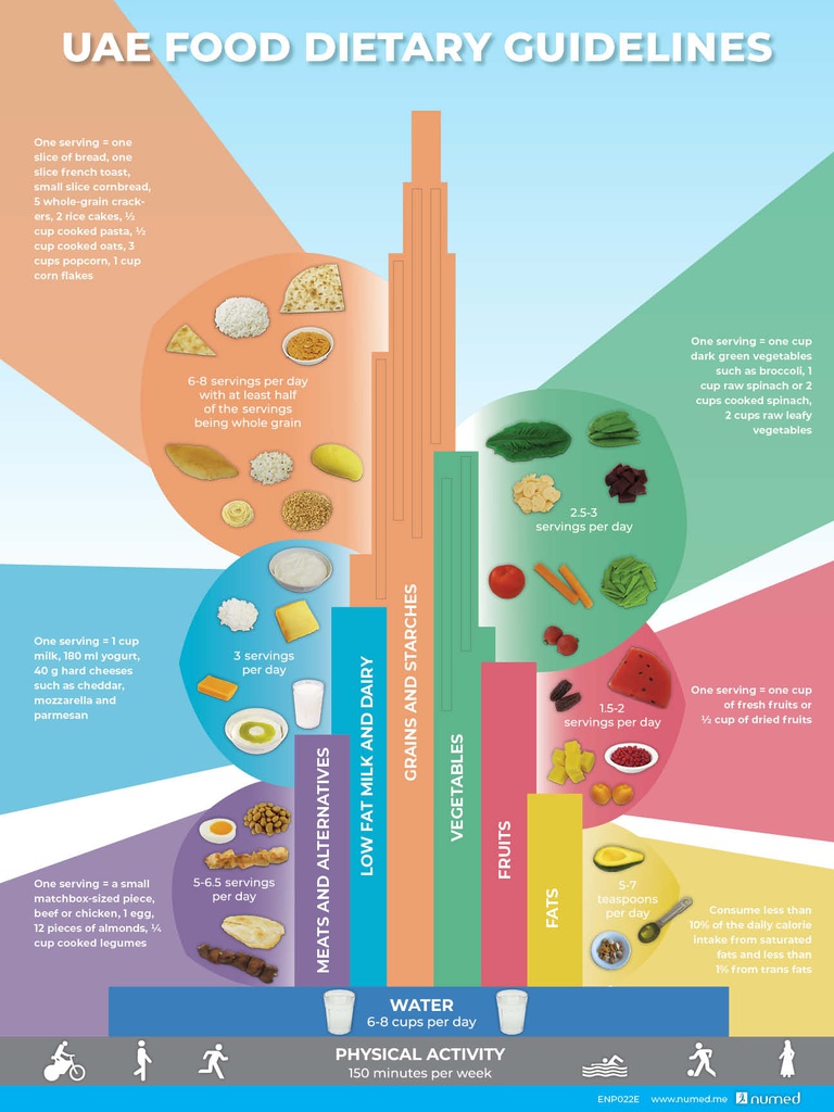 UAE Food Dietary Guidelines Poster