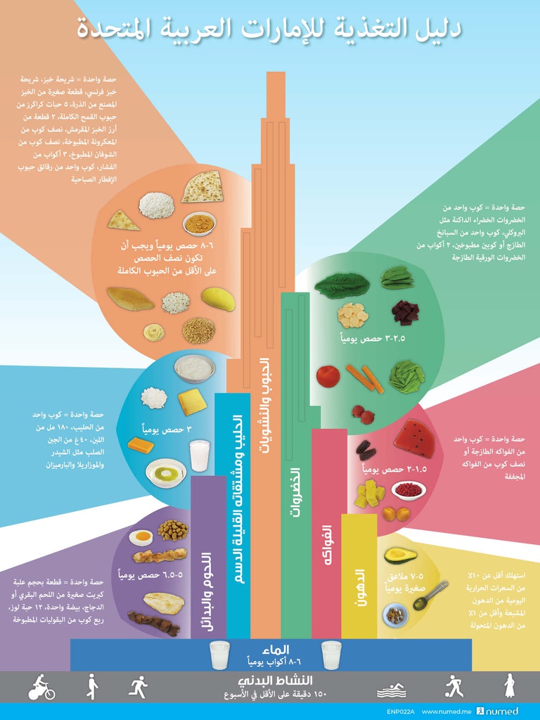 UAE Food Dietary Guidelines Poster